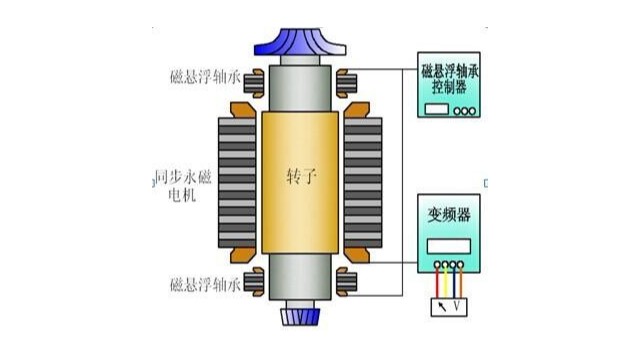 磁悬浮鼓风机原理图