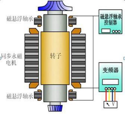 磁悬浮轴承