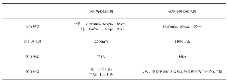 多级离心鼓风机和磁悬浮离心鼓风机运行情况对比