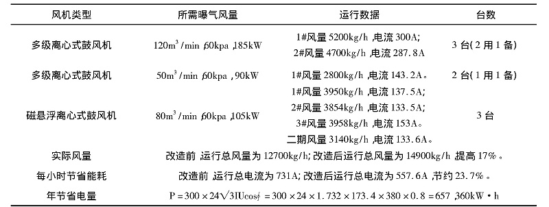 改造前后鼓风机耗电量对比